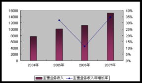 2008年遠望谷信息技術股份網絡技術研究